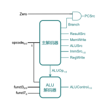 Controller block diagram