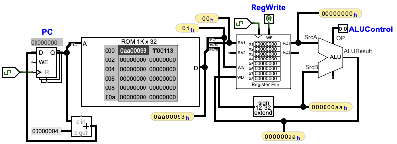 Datapath for ADDI