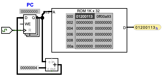 PC increment and instruction fetch datapath
