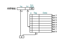 Direct-mapped cache structure example