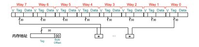 Fully associative cache structure example