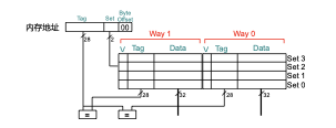2-way set-associative cache structure example