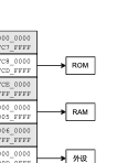 Example SoC address map